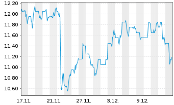 Chart Grindr Inc. Registered Shares o.N. - 1 Monat
