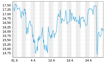 Chart Groupon Inc. - 1 mois