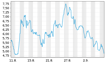 Chart Upexi Inc. - 1 Monat