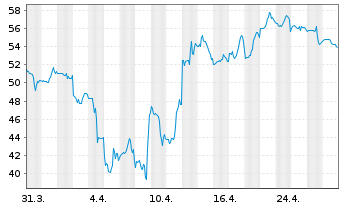 Chart Grupo Financiero Galicia S.A. - 1 mois