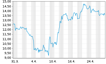 Chart Grupo Supervielle S.A. - 1 Month