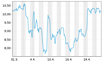 Chart Guess ? Inc. - 1 mois