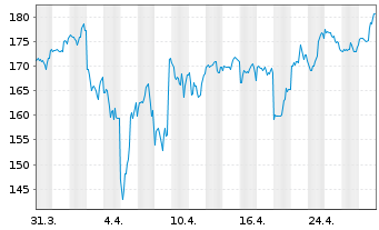 Chart Guidewire Software Inc. - 1 Month