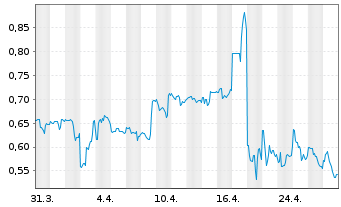 Chart Gulf Resources Inc. - 1 Month