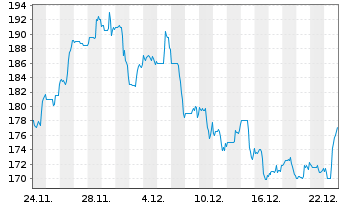 Chart Gulfport Energy Operating Corp New 2021 DL -,01 - 1 Month