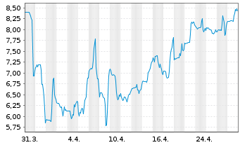 Chart Gyre Therapeutics Inc. - 1 mois