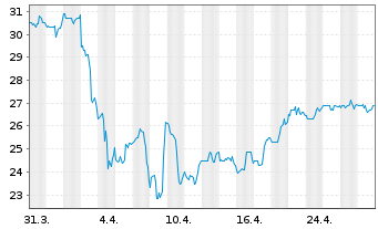 Chart HF Sinclair Corp. - 1 Month