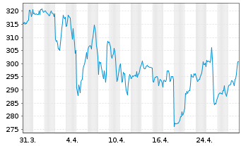 Chart HCA Healthcare Inc. - 1 mois