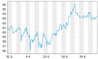 Chart HDFC Bank Ltd. ADR/3 - 1 Month