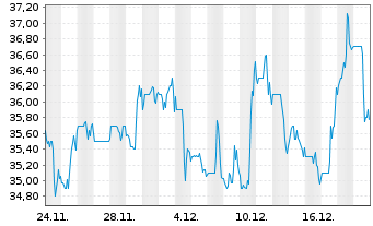 Chart HNI Corp. - 1 Monat