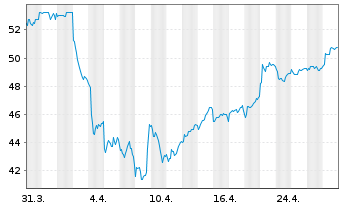 Chart HSBC Holdings PLC (Spons.ADRs) - 1 Month