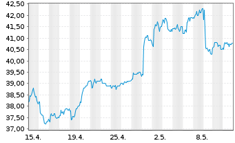 Chart HSBC Holdings PLC (Spons.ADRs) - 1 mois