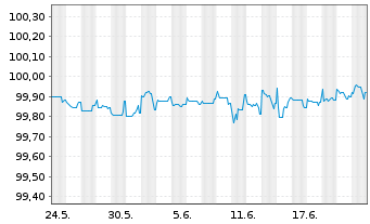 Chart HSBC Holdings PLC DL-FLR Cap.Notes 2014(24/Und.) - 1 mois