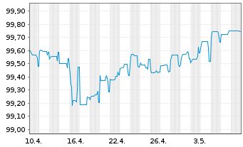 Chart HSBC Holdings PLC DL-FLR Cap.Notes 2014(24/Und.) - 1 Monat