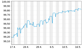 Chart HSBC Holdings PLC DL-FLR Cap.Notes 2014(24/Und.) - 1 mois