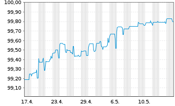 Chart HSBC Holdings PLC DL-FLR Cap.Notes 2014(24/Und.) - 1 Month