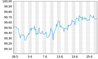 Chart HSBC Holdings PLC DL-FLR Cap.Notes 2015(25/Und.) - 1 Month