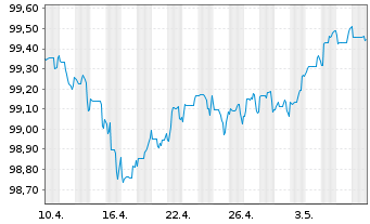 Chart HSBC Holdings PLC DL-FLR Cap.Notes 2015(25/Und.) - 1 Monat