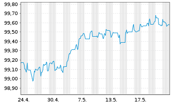 Chart HSBC Holdings PLC DL-FLR Cap.Notes 2015(25/Und.) - 1 Month