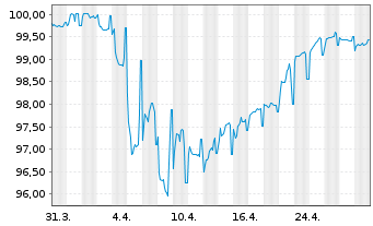 Chart HSBC Holdings PLC DL-FLR Cap.Notes 2017(27/Und.) - 1 Month