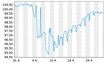 Chart HSBC Holdings PLC DL-FLR Notes 2018(28/Und.) - 1 Month