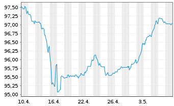 Chart HSBC Holdings PLC DL-FLR Notes 2018(28/Und.) - 1 Monat