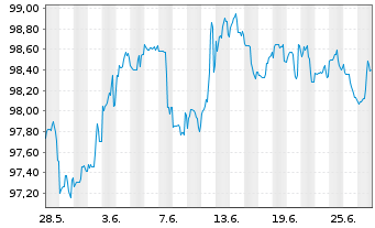 Chart HSBC Holdings PLC DL-Notes 2020(30) - 1 Month