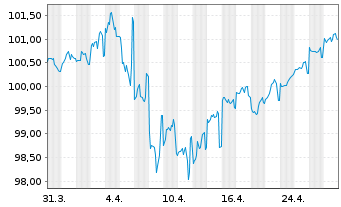 Chart HSBC Holdings PLC DL-Notes 2020(30) - 1 Month