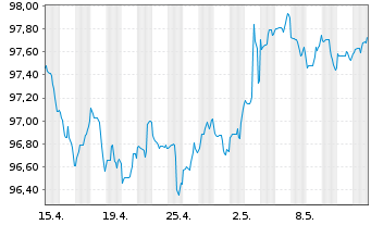 Chart HSBC Holdings PLC DL-Notes 2020(30) - 1 Monat