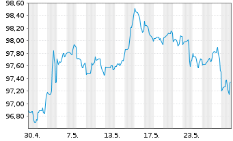 Chart HSBC Holdings PLC DL-Notes 2020(30) - 1 Month