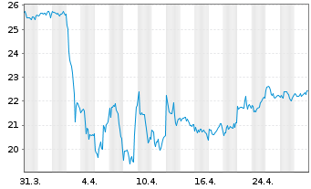 Chart HP Inc. - 1 mois