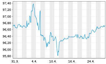 Chart HP Inc. DL-Notes 2020(20/27) - 1 mois