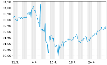 Chart HP Inc. DL-Notes 2020(20/30) - 1 Monat