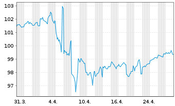 Chart HP Inc. DL-Notes 2022(22/33) - 1 mois