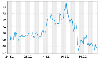 Chart Haemonetics Corporation - 1 Monat