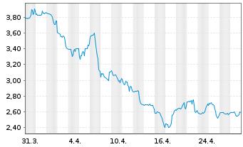 Chart Hain Celestial Group Inc.,The - 1 Month