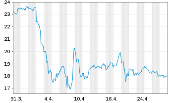 Chart Halliburton Co. - 1 mois