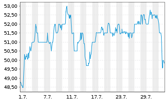 Chart HANCOCK HOLDING COMPANY - 1 Month
