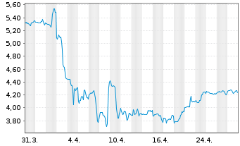 Chart Hanesbrands Inc. - 1 mois