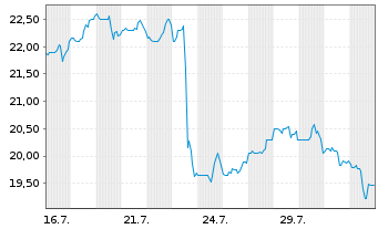 Chart Hanmi Financial Corp. - 1 Month