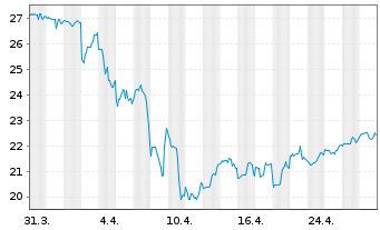 Chart Hannon Armstr.Sust.Inf.Cap.Inc - 1 mois