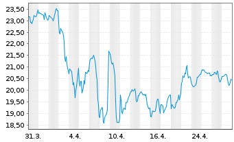 Chart Harley-Davidson Inc. - 1 mois