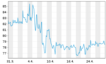 Chart Harley-Davidson Inc. DL-Notes 2015(15/45) - 1 Month