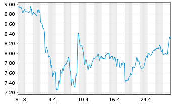 Chart Harmonic Inc. - 1 Month