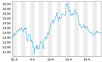 Chart Harmony Gold Mining Co. Ltd. ADR - 1 mois