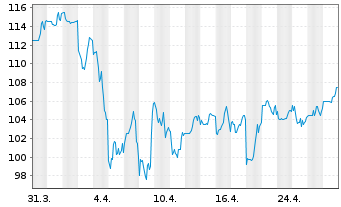 Chart Hartford Finl SvcsGrp Inc.,The - 1 Month