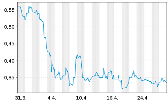 Chart Harvard Bioscience Inc. - 1 mois