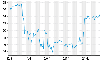 Chart Hasbro Inc. - 1 mois