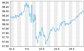 Chart Hasbro Inc. DL-Notes 2019(19/26) - 1 Month