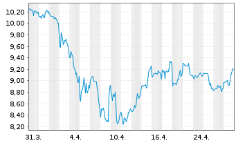 Chart Hawaiian Electric Indust. Inc.  - 1 mois